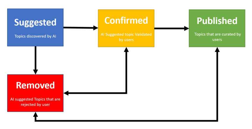 To Set Up Microsoft Viva Topics